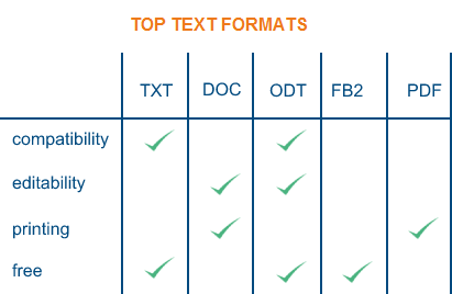 Best Text Formats
