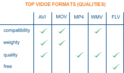 Best Video Format Qualities