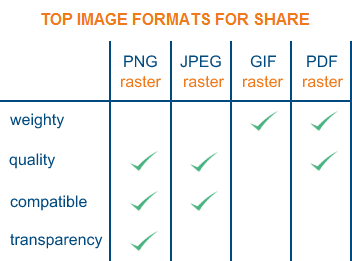 Best Image Format for Share